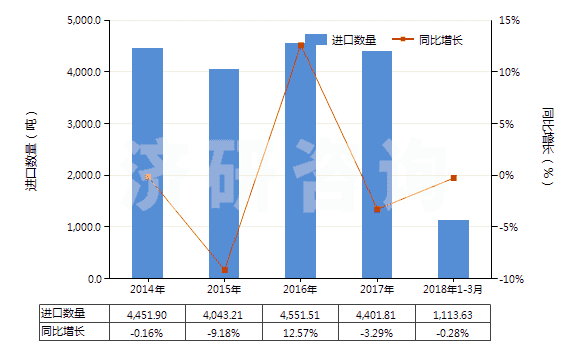 2014-2018年3月中國(guó)其他含附加含氧基羧酸及其酸酐等及其衍生物(HS29189900)進(jìn)口量及增速統(tǒng)計(jì)